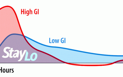 Glycemic Index & Glycemic Load