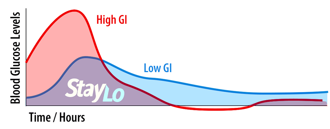 Low Glucose Low Insulin StayLo Graph