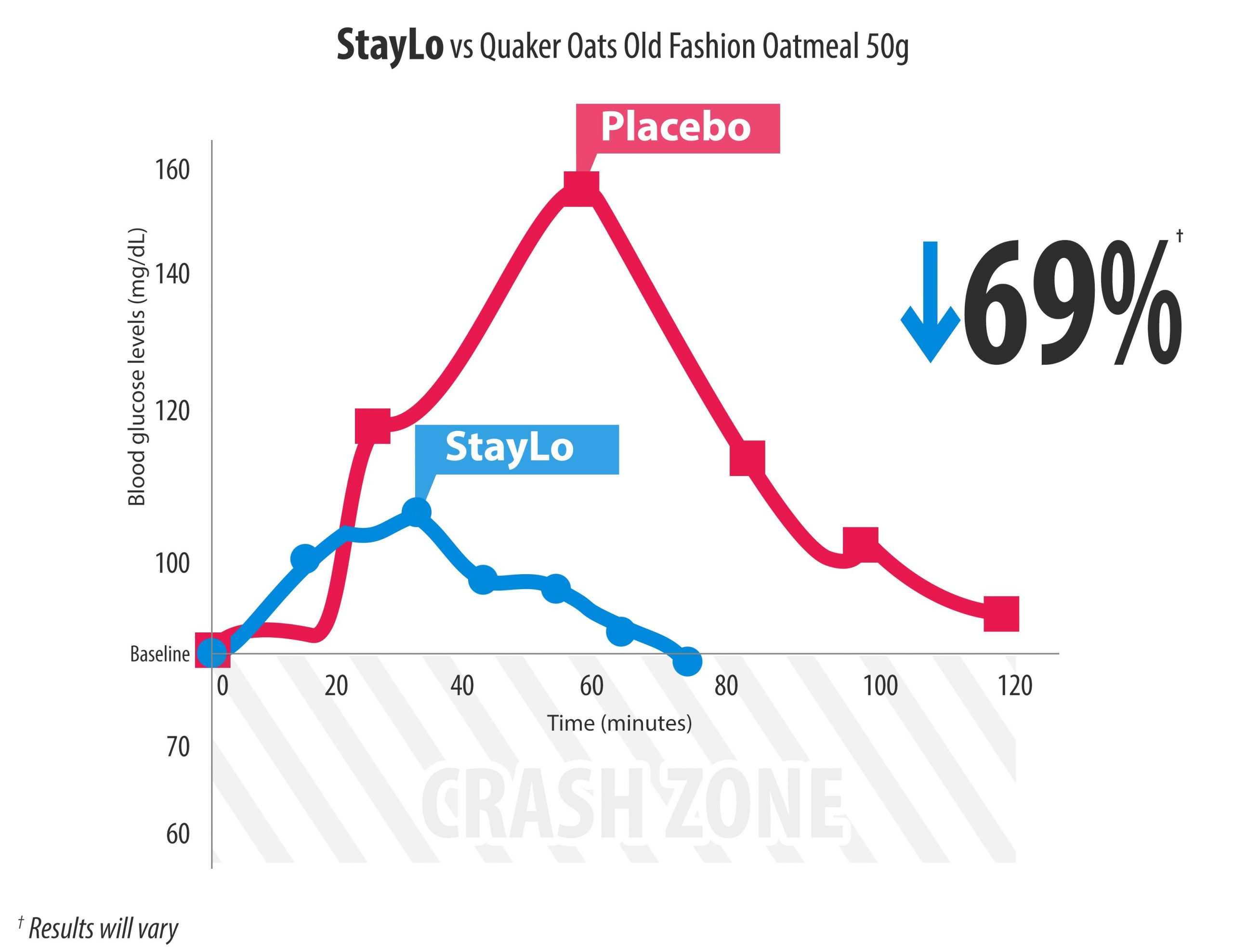 StayLo lowers Wonderbread by up to 60%